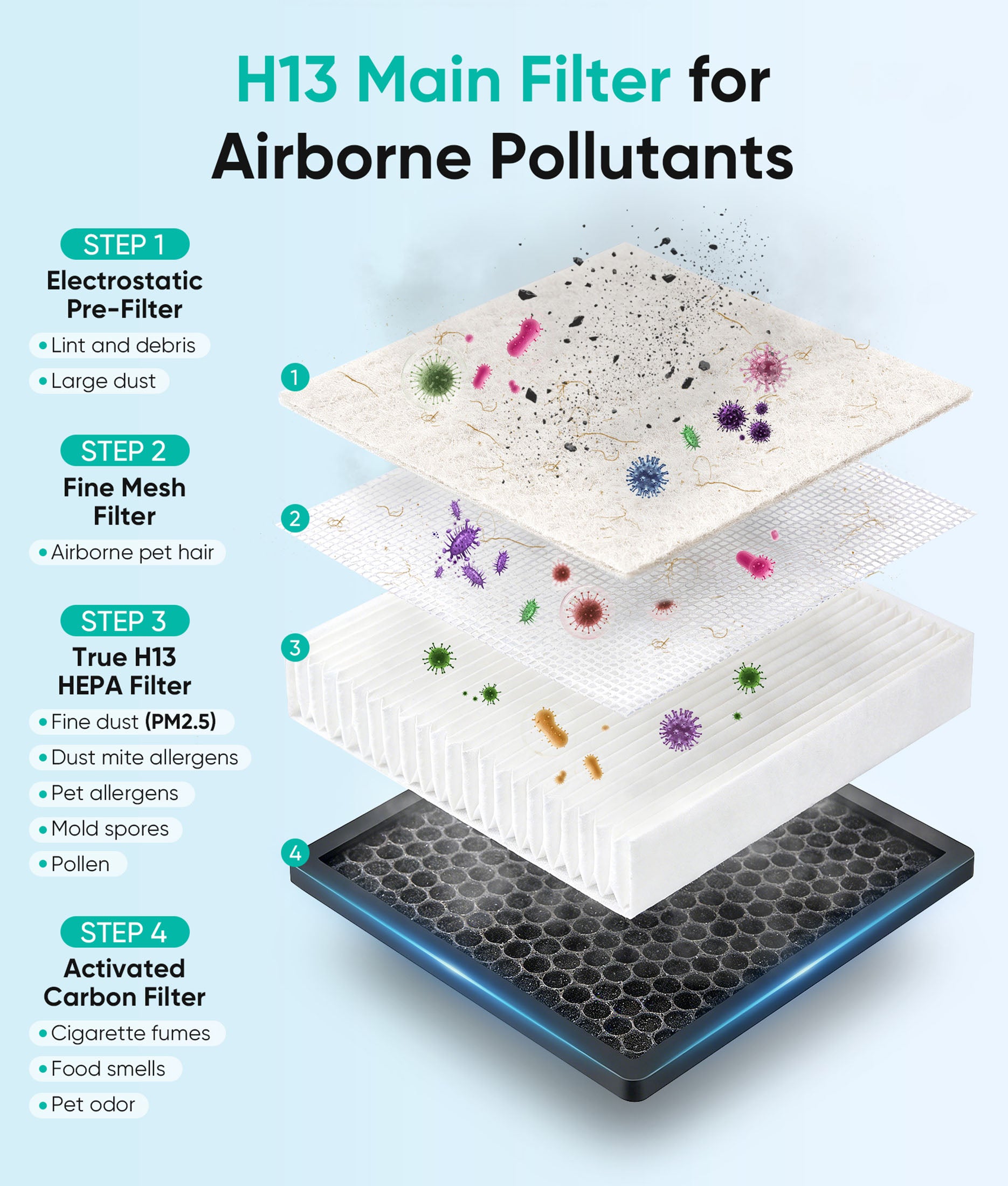 Flamemore HEPA Air Purifier for Home Large Room, Dual H11 and H13 HEPA Filtration, Air Cleaner with 360° Air Intake, WiFi PM2.5 Monitor, 275 CFM CADR, Magnetic Easy-Access Cover, Gray